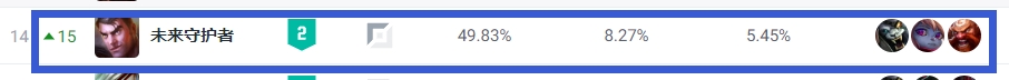 LOL新赛季上单强度排行：剑魔成版本答案！鳄鱼、杰斯均为负胜率