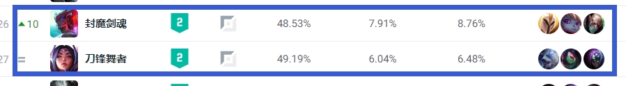 LOL新赛季上单强度排行：剑魔成版本答案！鳄鱼、杰斯均为负胜率