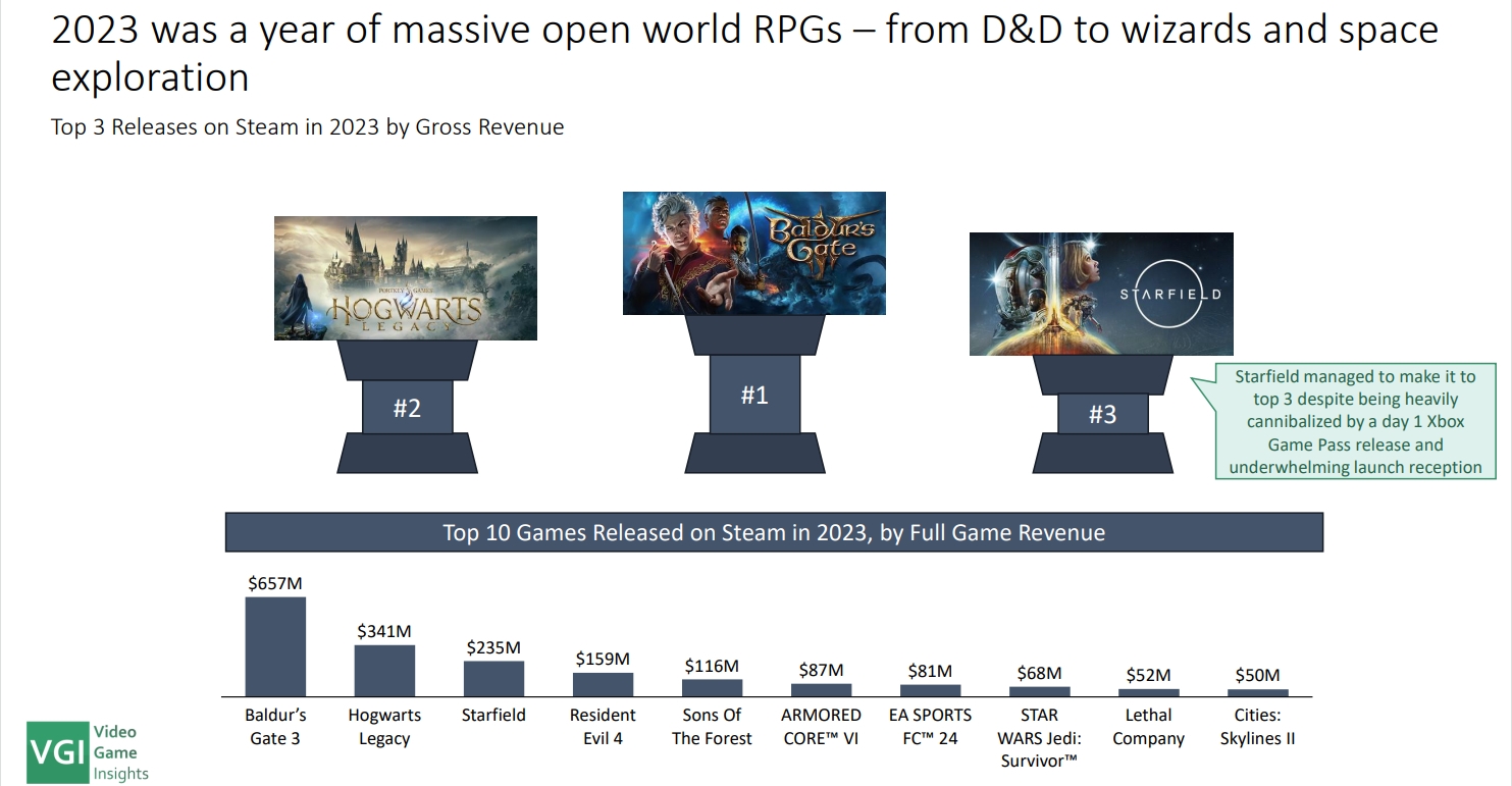 2023年度Steam最赚钱新作排名：博德之门3赚麻，收入6.57亿美元！