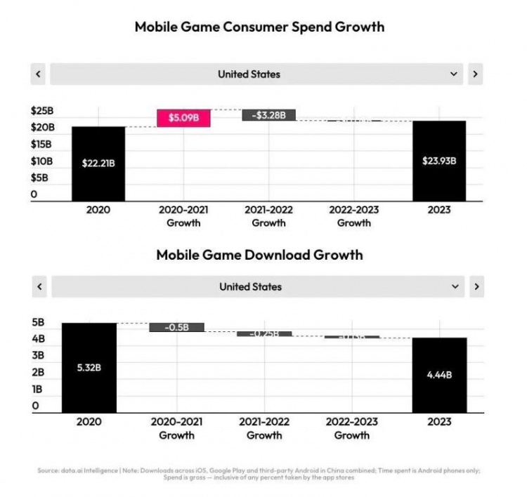 全球移动应用报告：抖音/TikTok成为100亿美元俱乐部的非游戏应用