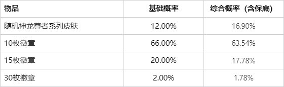 神威天降，有龙则灵！神龙尊者宝箱活动即将上线