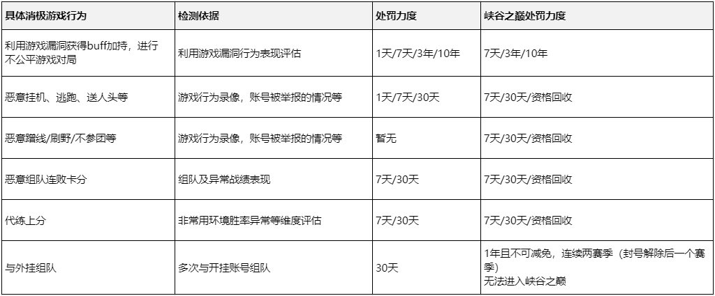 官方：峡谷之巅登录需人脸，监管力度极强！LPL选手将有特殊规则