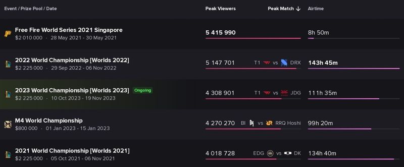 T1 vs JDG创下电竞赛事历史第三高观众峰值430万_
英雄联盟专区
