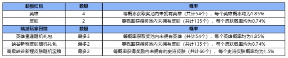 英雄联盟手游峡谷新程超级红包活动玩法攻略 峡谷新程奖励抽取概率公式一览表
