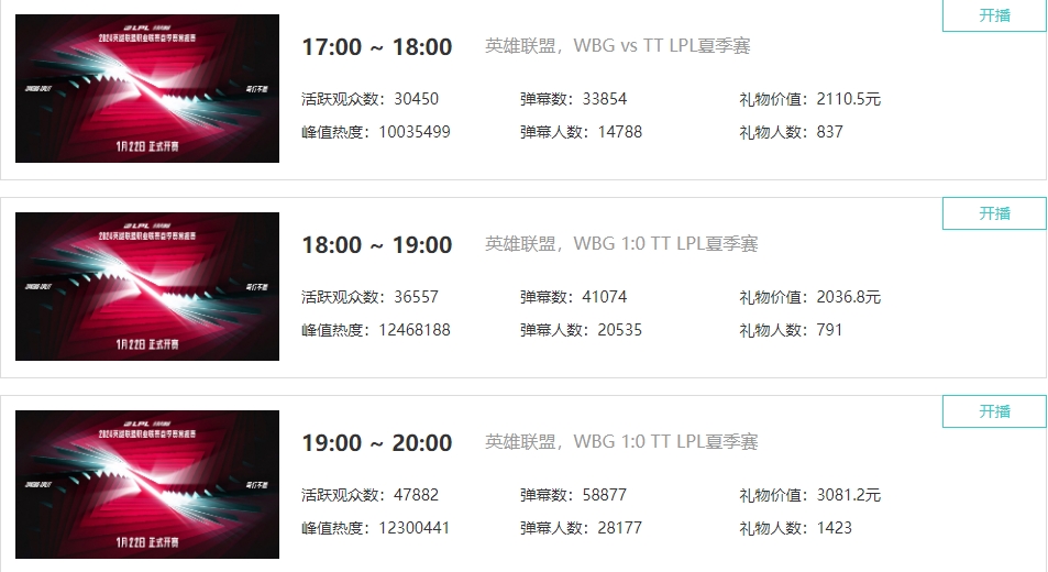 断崖式下滑🙂WBGvsTT最多时1.1w活跃观众 去年夏季赛曾4.7w