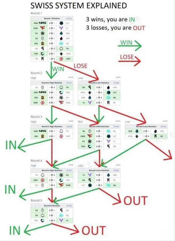 英雄联盟瑞士轮什么意思？