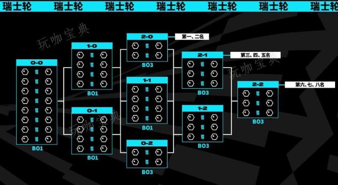 英雄联盟S13瑞士轮是什么？S13瑞士轮介绍