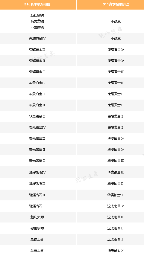 《英雄联盟手游》s11赛季什么时候开始？