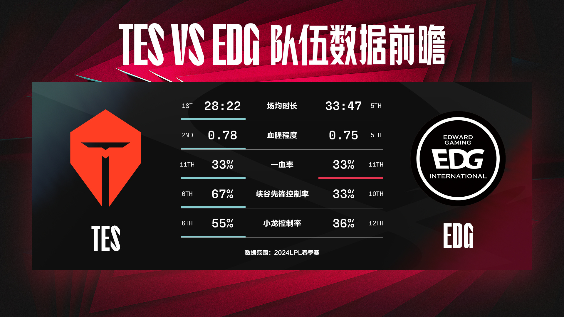 TES vs EDG数据前瞻：EDG或将被TES六擒，369与Ale为关键看点