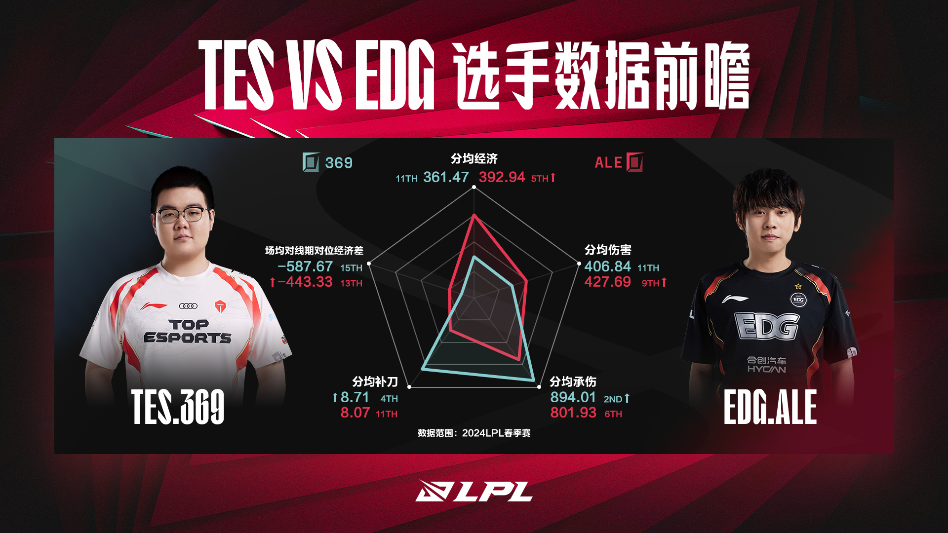 TES vs EDG数据前瞻：EDG或将被TES六擒，369与Ale为关键看点