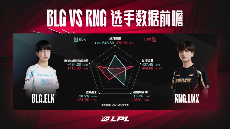 BLG vs RNG数据前瞻：Lwx分均伤害、伤害转化率大幅领先Elk