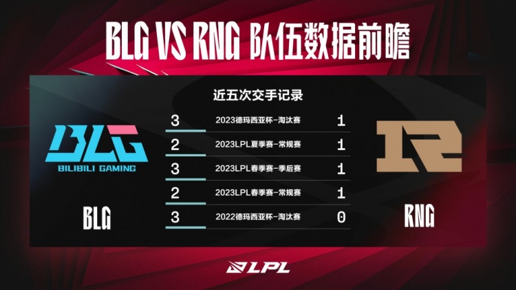 BLG vs RNG数据前瞻：Lwx分均伤害、伤害转化率大幅领先Elk