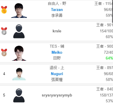 韩服最新排行：Tarzan稳定前一，Meiko反超Nuguri冲到第三