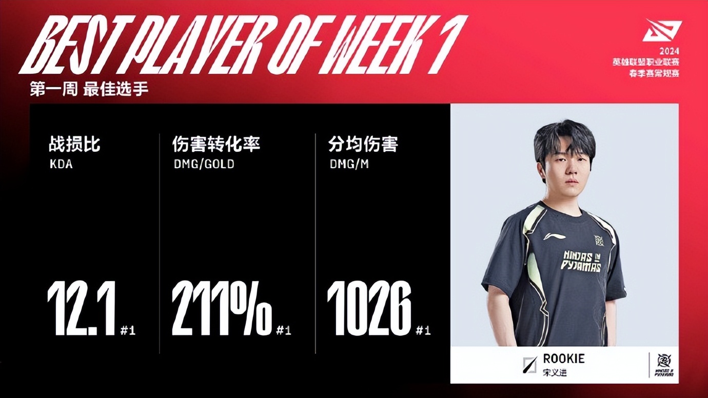 LPL春季赛首周落幕，LNG低迷BLG独自称雄，Rookie当选第一周MVP！
