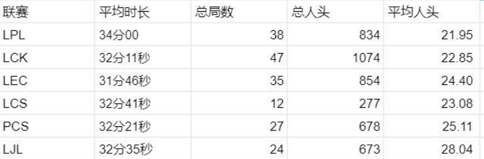 LOL四大赛区数据出炉，LPL两项数据太尴尬！观众怒斥：被LCK完爆
