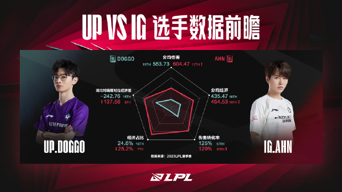 LPL新赛季焦点之战 UP vs IG新旧势力碰撞_
英雄联盟专区
