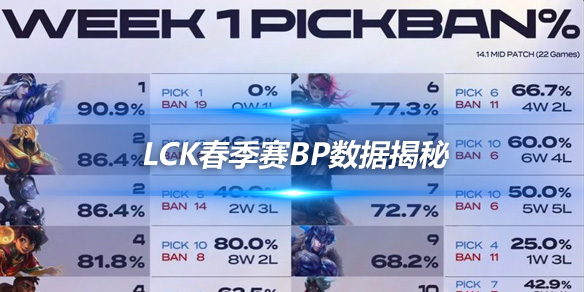 LCK春季赛BP数据揭秘 寒冰与中路双雄的统治地位_
英雄联盟专区
