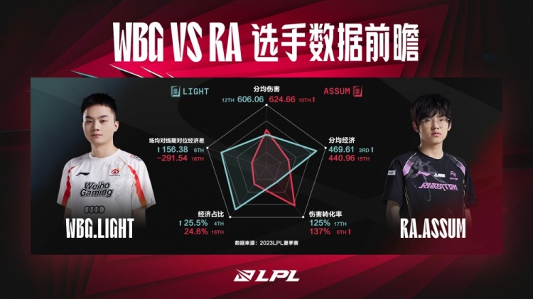 WBG vs RA 数据分析揭示Zdz的伤害占比之谜_
英雄联盟专区
