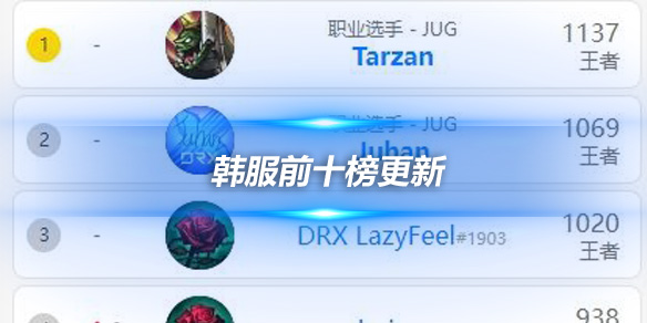 韩服前十榜更新 Tarzan Junhan位列前二_
英雄联盟专区
