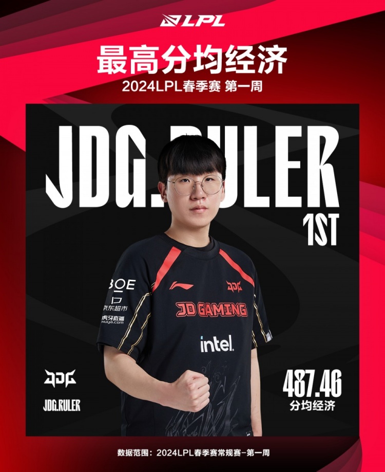 LPL春季赛首周经济王 JDG.Ruler领跑_
英雄联盟专区
