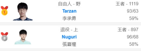 队危速归！Tarzan目前登顶韩服第一 LNG可能和他再续前缘吗