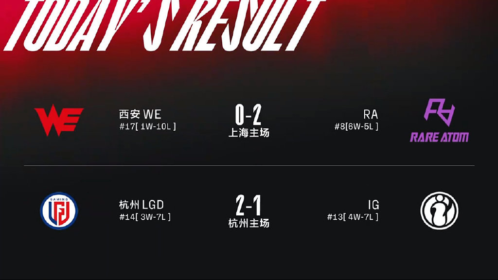昨日赛果及今日赛程：恭喜LGD、RA取胜