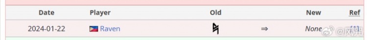 BLR官方人员变动：Raven正式离队