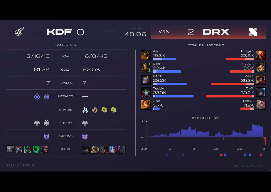 功夫不负有心人 DRX终取赛季首胜