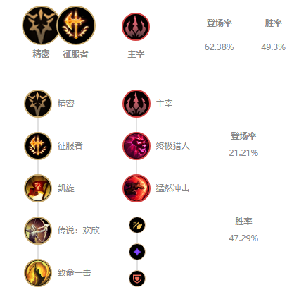 LOL2021狮子狗符文推荐_LOL游戏攻略