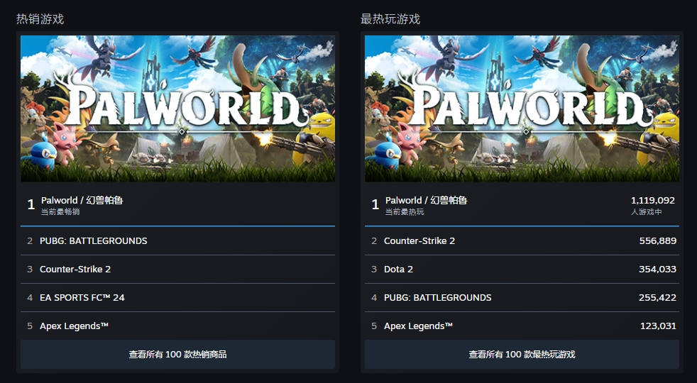 Steam上周销量榜公布，《幻兽帕鲁》毫无悬念夺冠