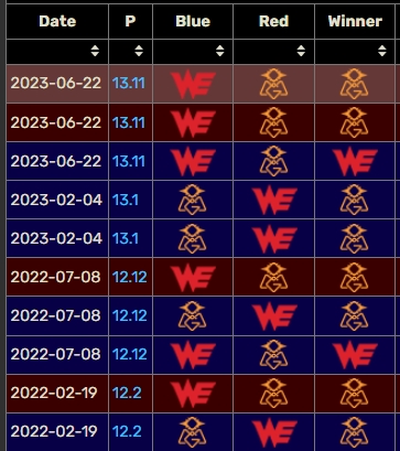 血脉压制！OMG取得对22年春季赛以来的五连胜