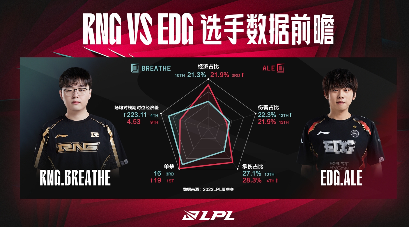 RNG vs EDG数据前瞻：两代OMG上单交锋