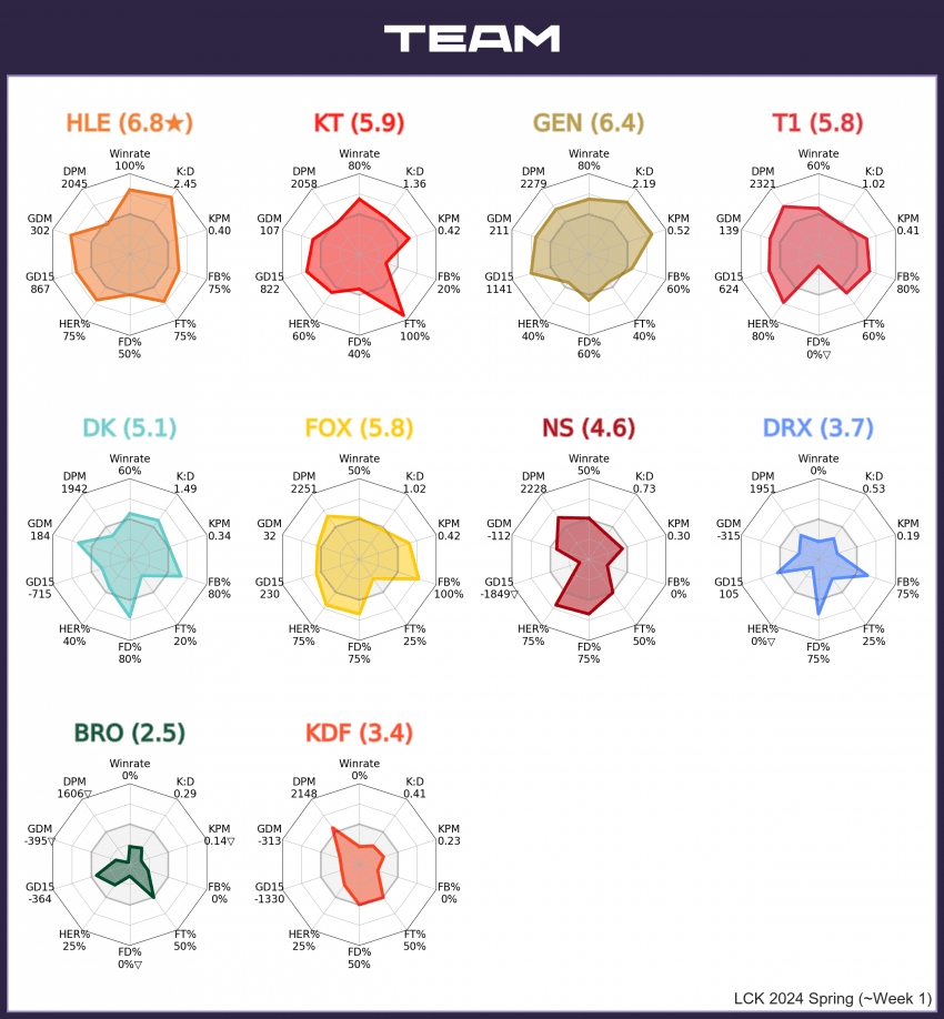 LCK第一周各位置最佳数据：Zeka稳中带C Zeus无愧FMVP之名