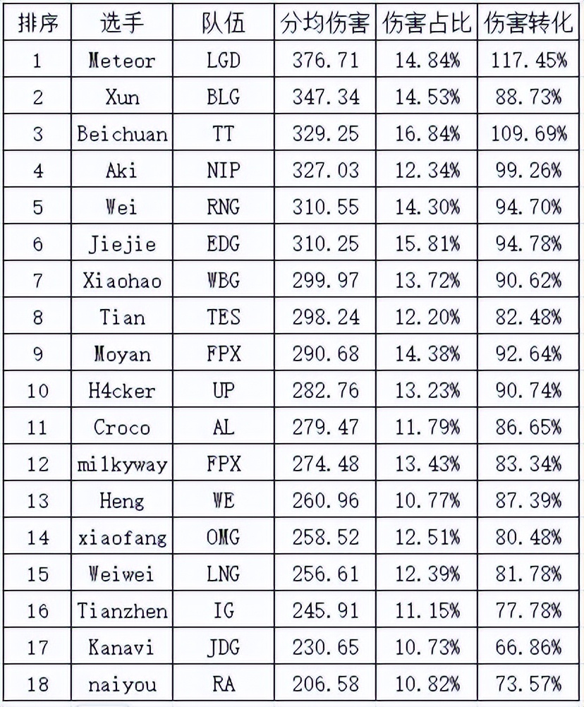 LPL选手伤害数据引热议，暴露JDG一项隐患，Ruler伤害占比太夸张
