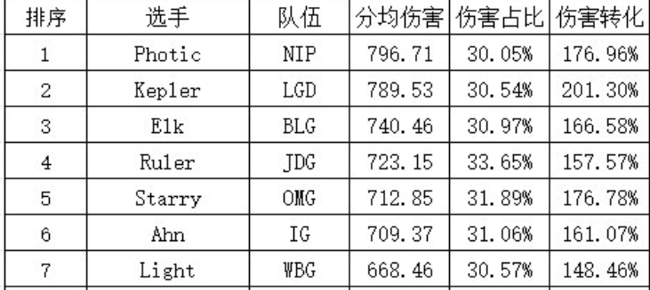 LPL选手伤害数据引热议，暴露JDG一项隐患，Ruler伤害占比太夸张
