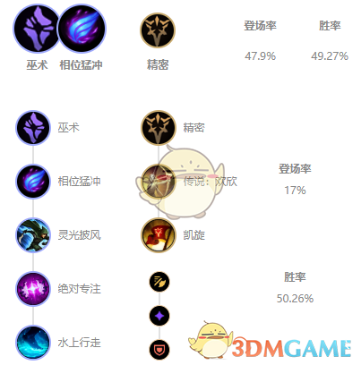 《LOL》10.25打野英雄排名_LOL游戏攻略