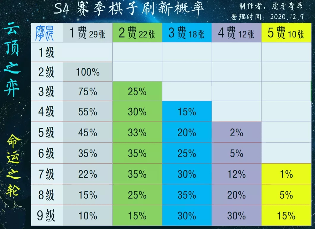 《云顶之弈》10.25上分阵容搭配_LOL游戏攻略