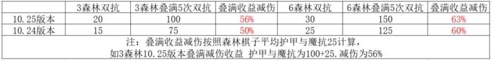 《云顶之弈》10.25最强偷分阵容_LOL游戏攻略