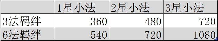 《云顶之弈》10.25最强偷分阵容_LOL游戏攻略