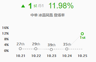 《LOL》 S11凤凰中单攻略_LOL游戏攻略