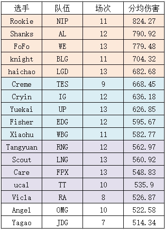 纯纯工具人？Yagao分均输出仅514 位列中单位倒数第一