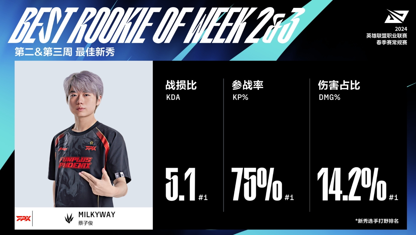 LPL第2~3周MVP&最佳新秀公布：Xun、milkyway强势当选！