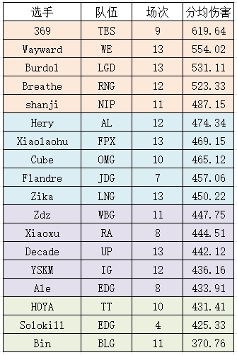 互换打法？年前比赛上路分均伤害369断档第一 Bin断档倒数第一！