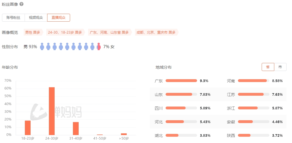 骚男重返峡谷抖音首播观看总人次高达1155万 千万粉丝网红仅122.6万