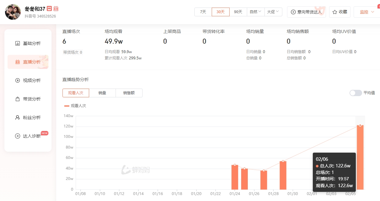 骚男重返峡谷抖音首播观看总人次高达1155万 千万粉丝网红仅122.6万