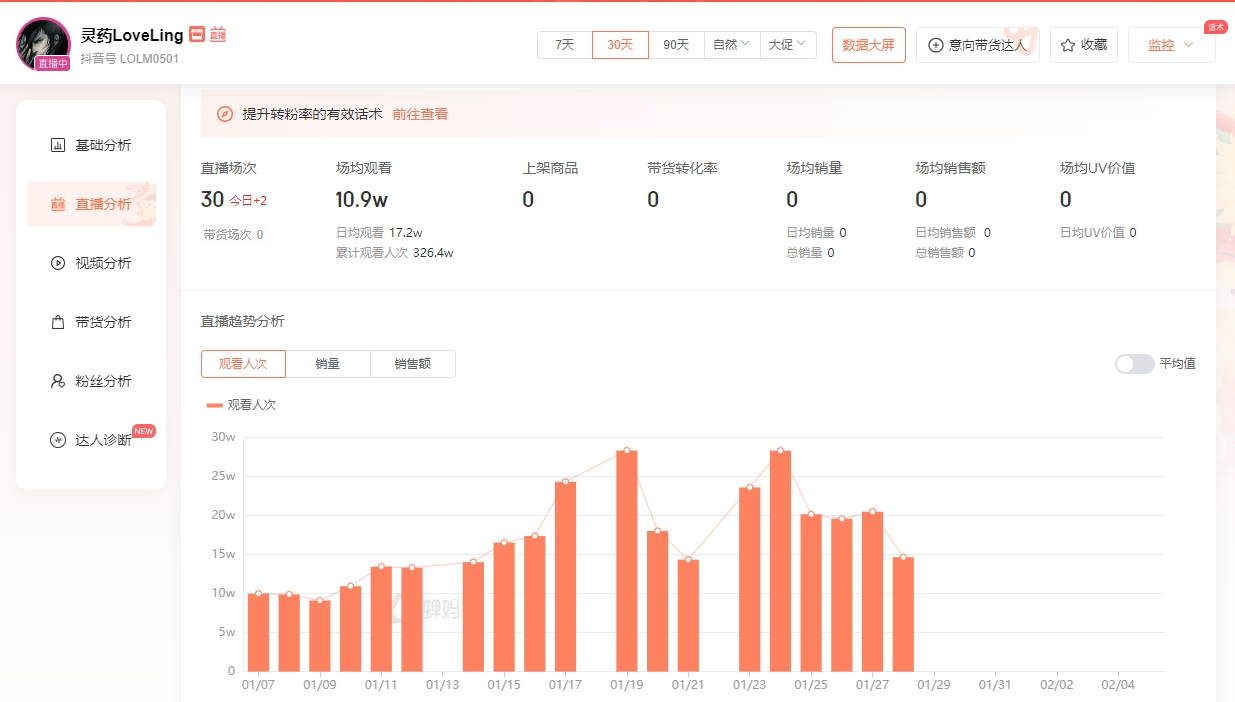 平台差距？灵药斗鱼直播一个月仅5.8万人 抖音观看高达326.4万