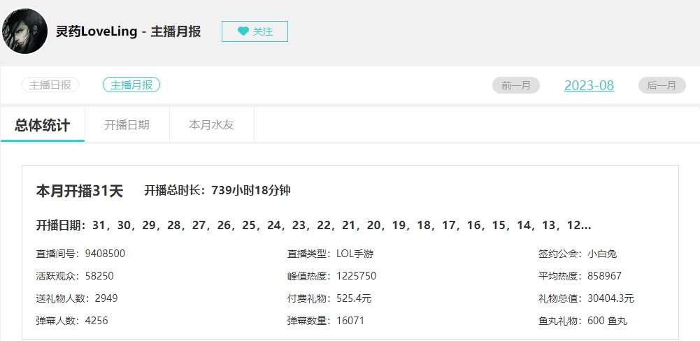 平台差距？灵药斗鱼直播一个月仅5.8万人 抖音观看高达326.4万