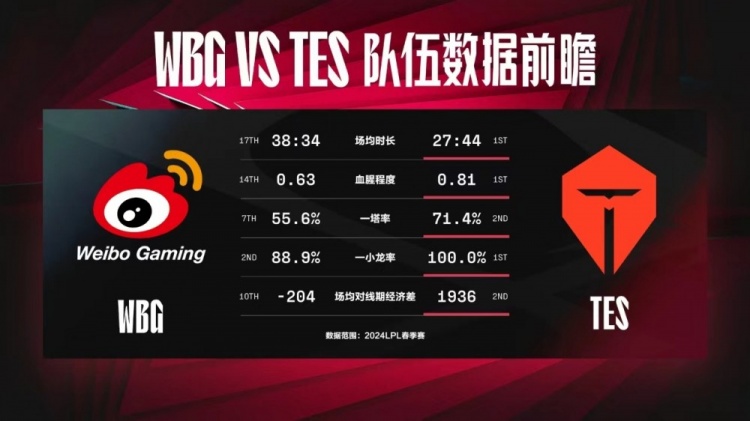 电竞春晚前瞻：TES血腥拉满，WBG后期制胜；矛对盾的对决🆚