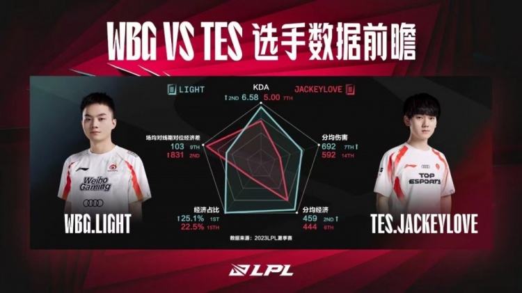 电竞春晚前瞻：TES血腥拉满，WBG后期制胜；矛对盾的对决🆚