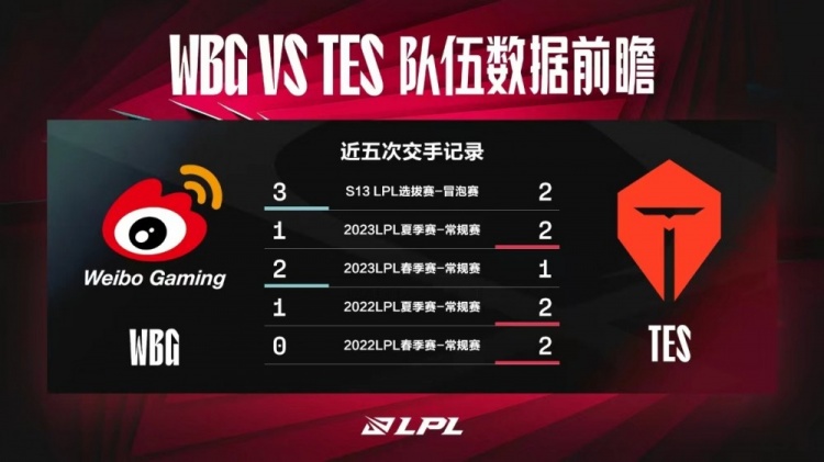 电竞春晚前瞻：TES血腥拉满，WBG后期制胜；矛对盾的对决🆚